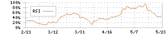 エアトリ(6191)のRSI