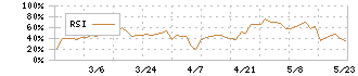 バーチャレクス・ホールディングス(6193)のRSI