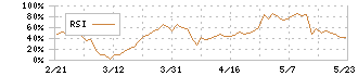 アトラエ(6194)のRSI