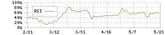 ホープ(6195)のRSI