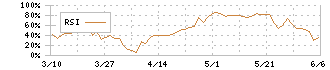 ストライク(6196)のRSI