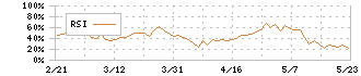 ソラスト(6197)のRSI