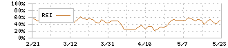 キャリア(6198)のRSI