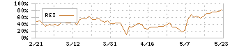 セラク(6199)のRSI