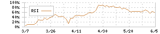 インソース(6200)のRSI