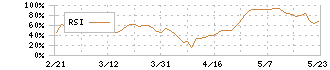 豊田自動織機(6201)のRSI