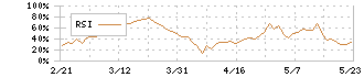 豊和工業(6203)のRSI