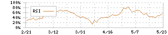 石川製作所(6208)のRSI