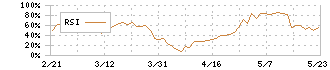 リケンＮＰＲ(6209)のRSI