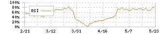 東洋機械金属(6210)のRSI