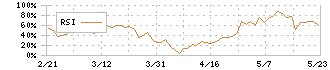 エンシュウ(6218)のRSI