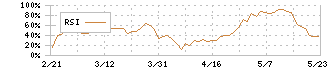 島精機製作所(6222)のRSI