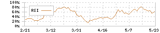 西部技研(6223)のRSI