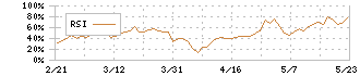 ＪＲＣ(6224)のRSI