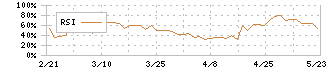 エコム(6225)のRSI