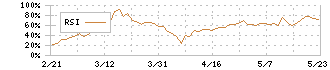 守谷輸送機工業(6226)のRSI