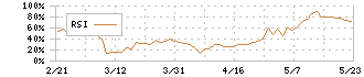 ＡＩメカテック(6227)のRSI