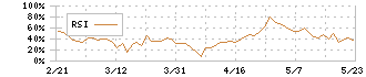 ジェイ・イー・ティ(6228)のRSI