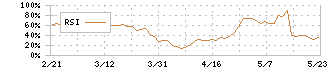 オーケーエム(6229)のRSI