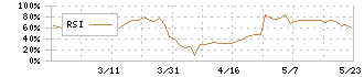 ＳＡＮＥＩ(6230)のRSI