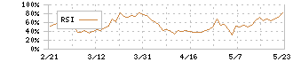 ＡＣＳＬ(6232)のRSI