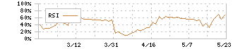 ＫＬＡＳＳ(6233)のRSI