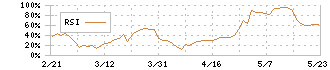 オプトラン(6235)のRSI