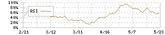 イワキ(6237)のRSI