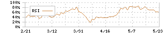 ナガオカ(6239)のRSI