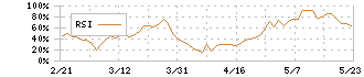 ヤマシンフィルタ(6240)のRSI