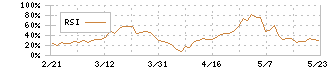 ヒラノテクシード(6245)のRSI