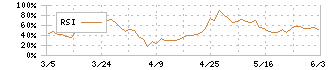テクノスマート(6246)のRSI