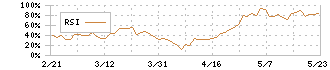 日阪製作所(6247)のRSI