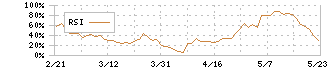 エヌ・ピー・シー(6255)のRSI