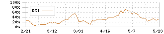 藤商事(6257)のRSI