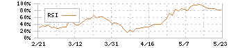 平田機工(6258)のRSI