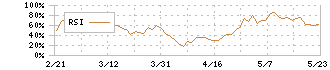 ＰＥＧＡＳＵＳ(6262)のRSI