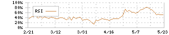 マルマエ(6264)のRSI