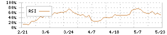 コンバム(6265)のRSI