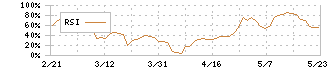 タツモ(6266)のRSI