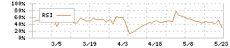 ゼネラルパッカー(6267)のRSI