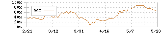 ナブテスコ(6268)のRSI