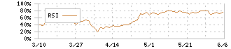 三井海洋開発(6269)のRSI