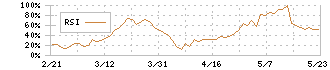 レオン自動機(6272)のRSI