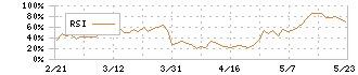 ＳＭＣ(6273)のRSI