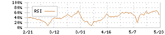 シリウスビジョン(6276)のRSI