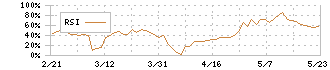 ユニオンツール(6278)のRSI