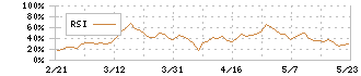 瑞光(6279)のRSI