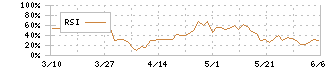 オイレス工業(6282)のRSI