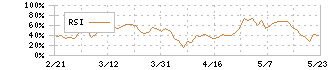 サトーホールディングス(6287)のRSI